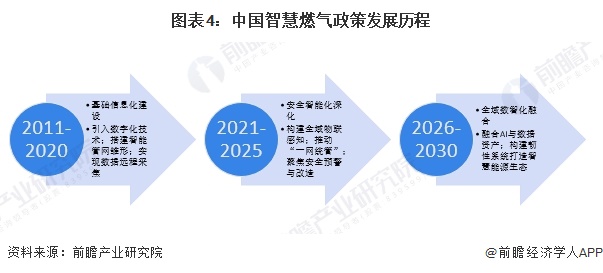 图表4：中国智慧燃气政策发展历程