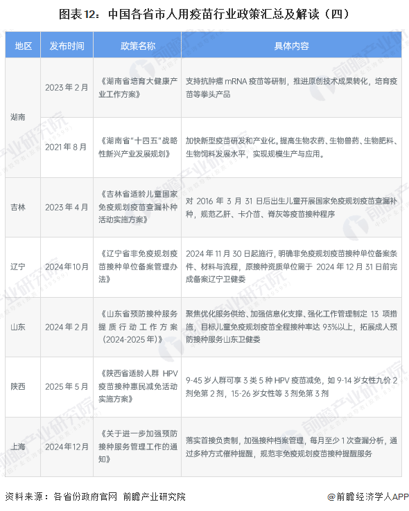 图表12：中国各省市人用疫苗行业政策汇总及解读（四）