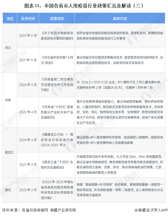 图表11：中国各省市人用疫苗行业政策汇总及解读（三）