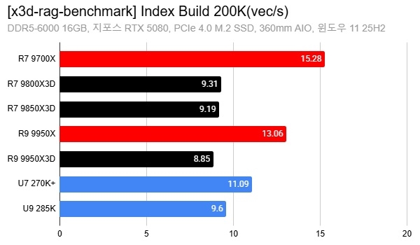AMD X3D搞AI居然比打游戏还猛！8核暴打16核 领先幅度高达88%
