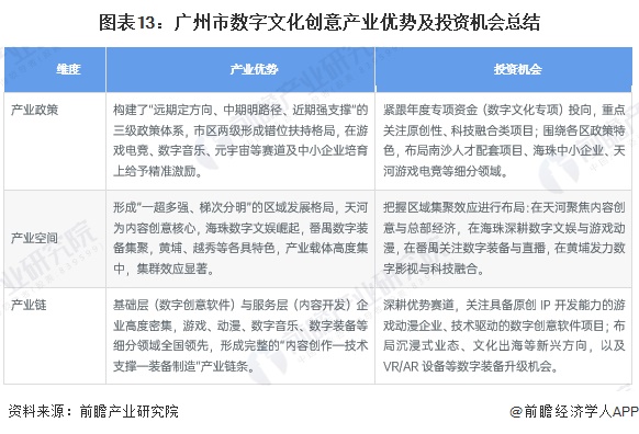 图表13：广州市数字文化创意产业优势及投资机会总结