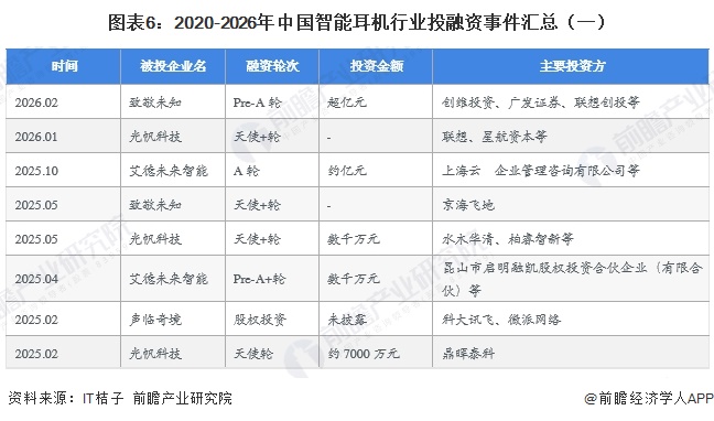 图表6：2020-2026年中国智能耳机行业投融资事件汇总（一）