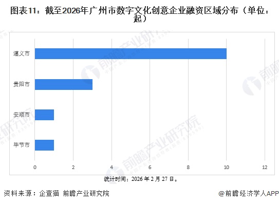 图表11：截至2026年广州市数字文化创意企业融资区域分布（单位：起）