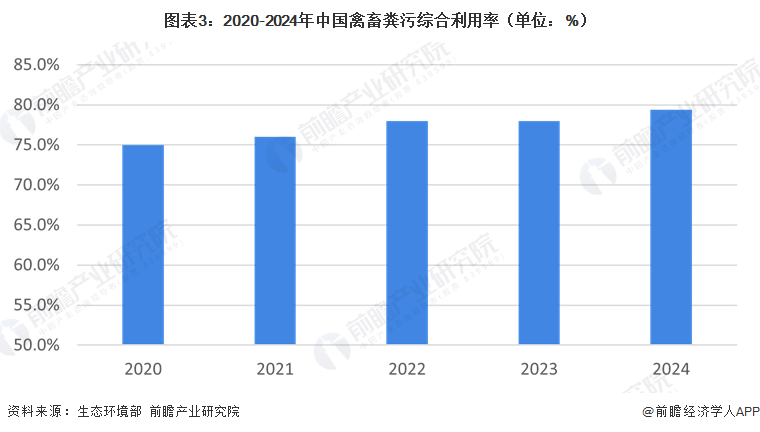 图表3：2020-2024年中国禽畜粪污综合利用率（单位：%）