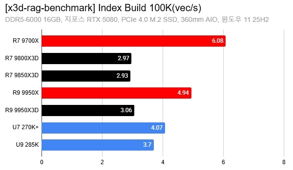 AMD X3D搞AI居然比打游戏还猛！8核暴打16核 领先幅度高达88%