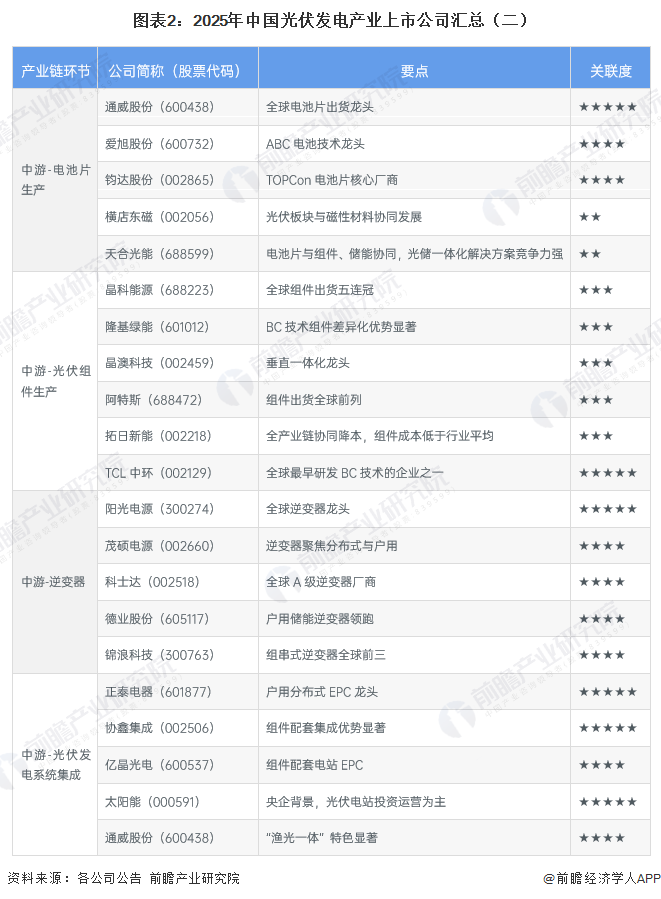 图表2：2025年中国光伏发电产业上市公司汇总（二）