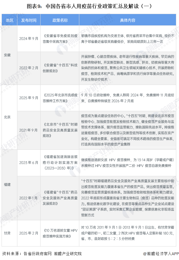 图表9：中国各省市人用疫苗行业政策汇总及解读（一）