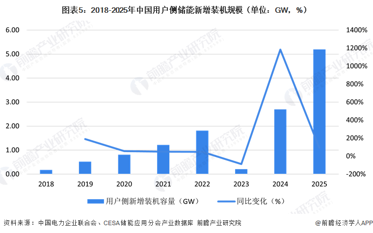 图表5：2018-2025年中国用户侧储能新增装机规模（单位：GW，%）
