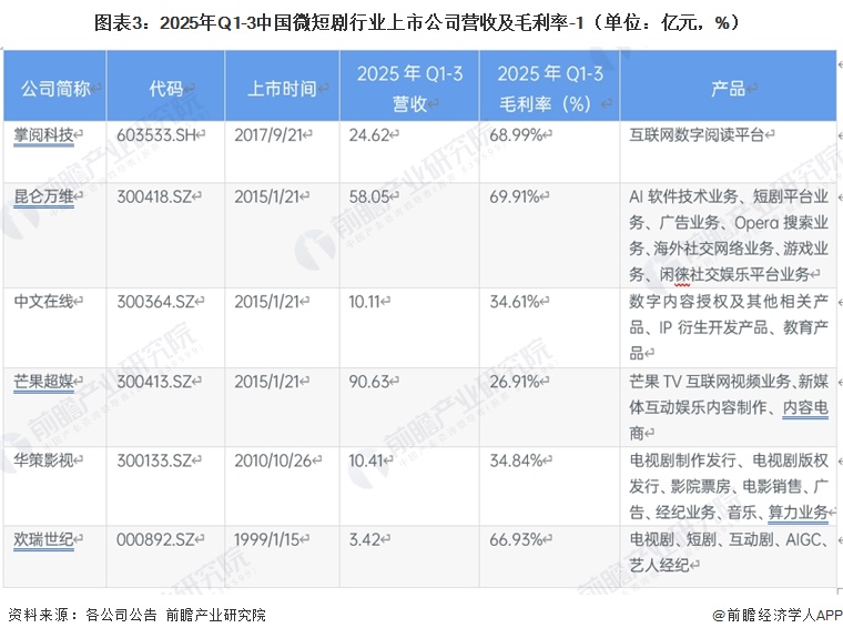 图表3：2025年Q1-3中国微短剧行业上市公司营收及毛利率-1（单位：亿元，%）