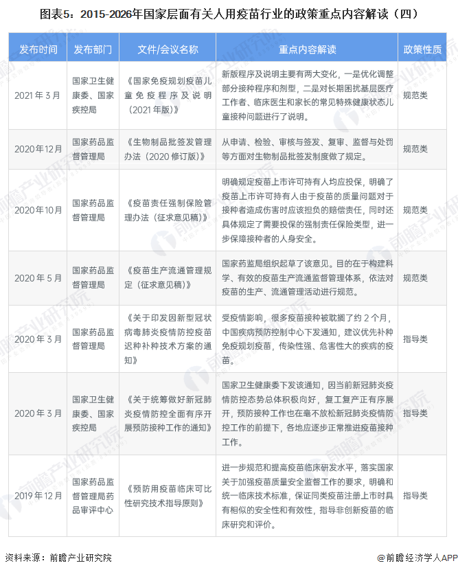 图表5：2015-2026年国家层面有关人用疫苗行业的政策重点内容解读（四）