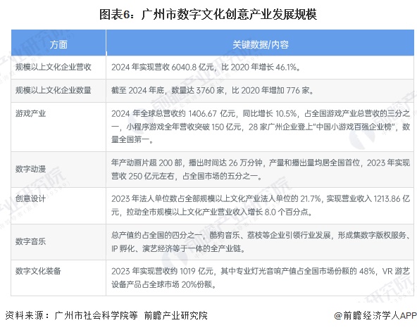 图表6：广州市数字文化创意产业发展规模