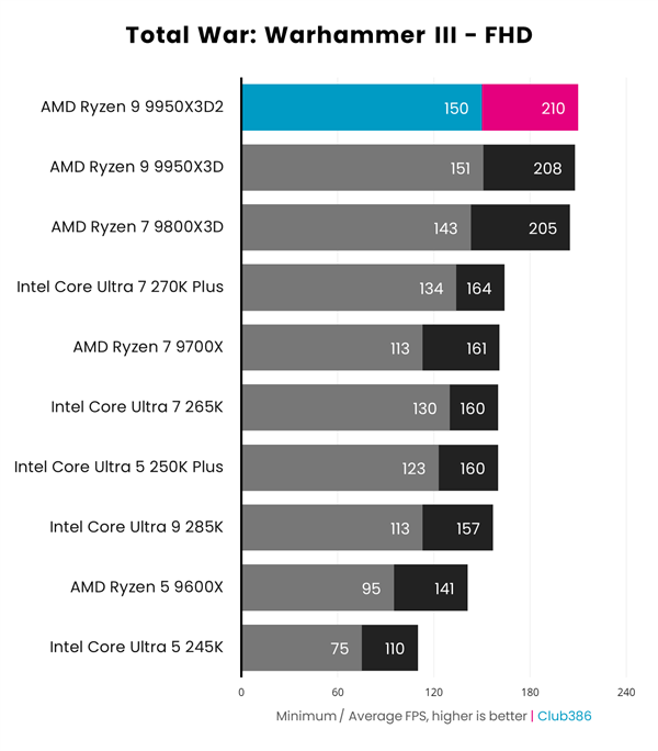 AMD双3D缓存首秀！锐龙9 9950X3D2性能实测：游戏玩家要失望了