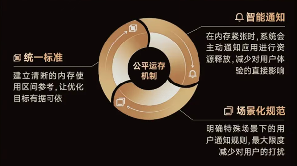 小米OV等联手整治安卓卡顿发热！金标联盟推行公平运行内存机制