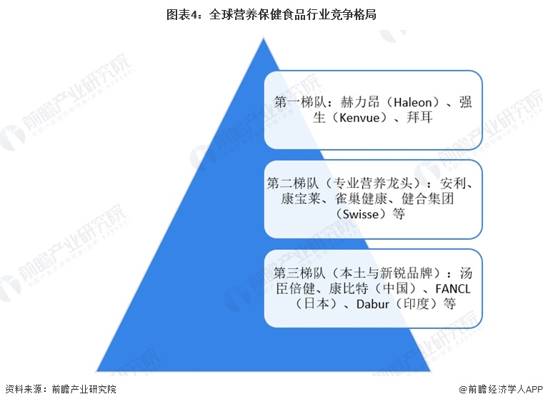 图表4：全球营养保健食品行业竞争格局