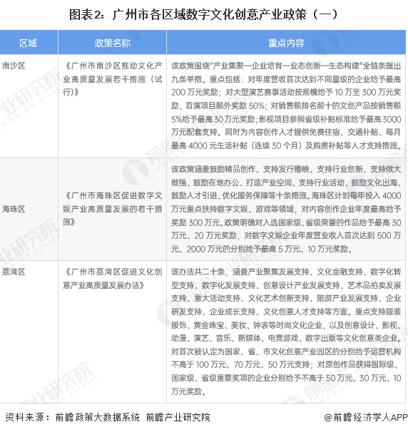 图表2：广州市各区域数字文化创意产业政策（一）