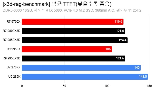 AMD X3D搞AI居然比打游戏还猛！8核暴打16核 领先幅度高达88%
