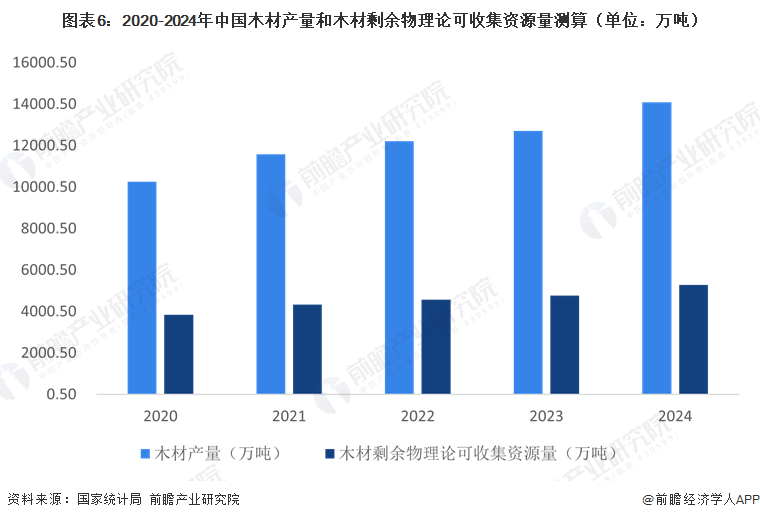 图表6：2020-2024年中国木材产量和木材剩余物理论可收集资源量测算（单位：万吨）