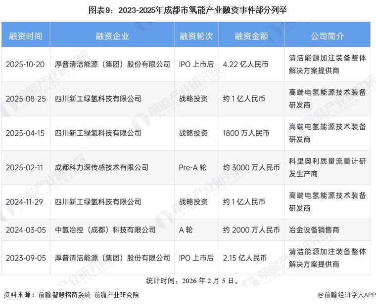 图表9：2023-2025年成都市氢能产业融资事件部分列举