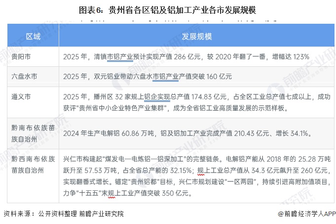 图表6：贵州省各区铝及铝加工产业各市发展规模
