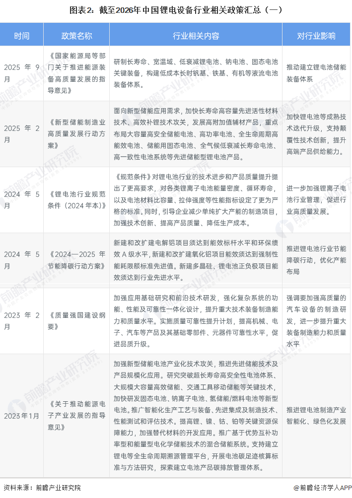 图表2：截至2026年中国锂电设备行业相关政策汇总（一）