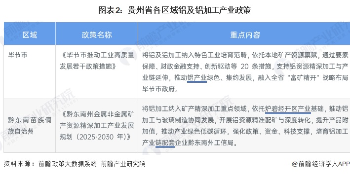 图表2：贵州省各区域铝及铝加工产业政策