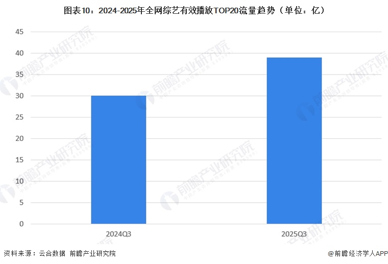 图表10：2024-2025年全网综艺有效播放TOP20流量趋势（单位：亿）