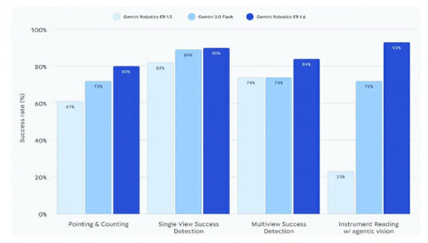 谷歌发布新一代机器人推理模型 仪表读取准确率达93%