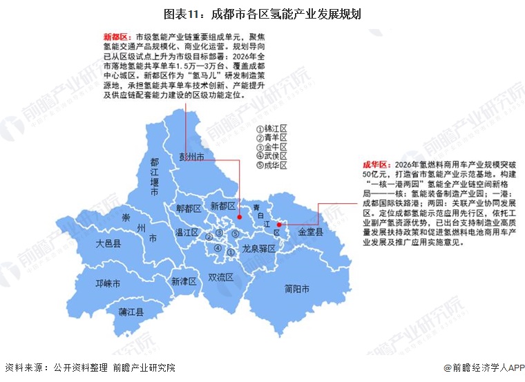 图表11：成都市各区氢能产业发展规划