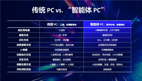 让智能体PC真正人人开机可用！看看Intel的新玩法：两个大脑的混合AI
