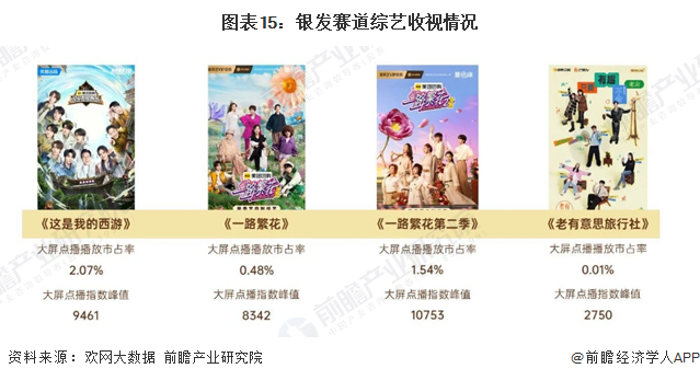 图表15：银发赛道综艺收视情况