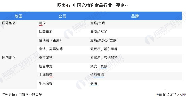 图表4：中国宠物狗食品行业主要企业