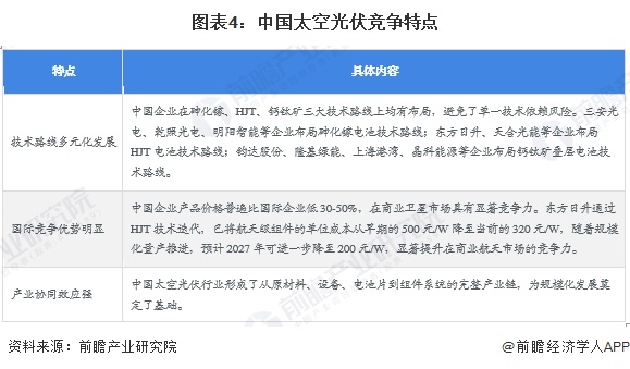 图表4：中国太空光伏竞争特点