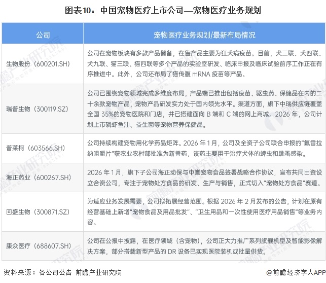 图表10：中国宠物医疗上市公司——宠物医疗业务规划