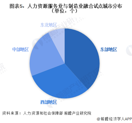 图表5：人力资源服务业与制造业融合试点城市分布（单位：个）