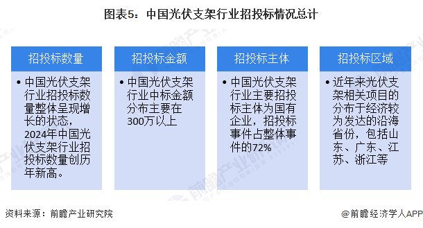 图表5：中国光伏支架行业招投标情况总计