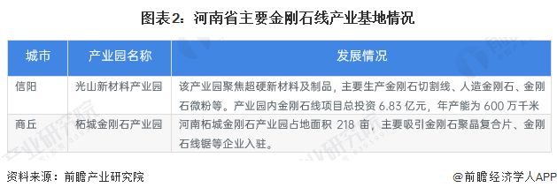 图表2：河南省主要金刚石线产业基地情况