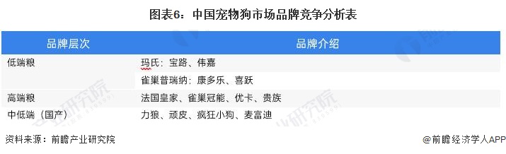 图表6：中国宠物狗市场品牌竞争分析表