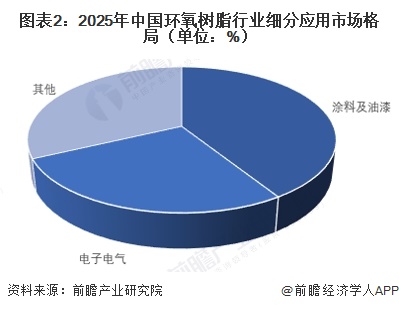图表2：2025年中国环氧树脂行业细分应用市场格局（单位：%）