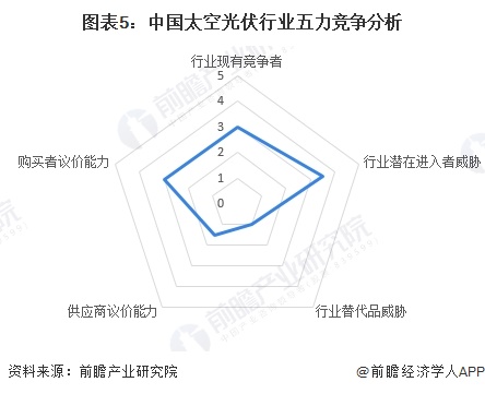 图表5：中国太空光伏行业五力竞争分析
