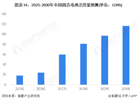 图表14：2025-2030年中国固态电池出货量预测(单位：GWh)