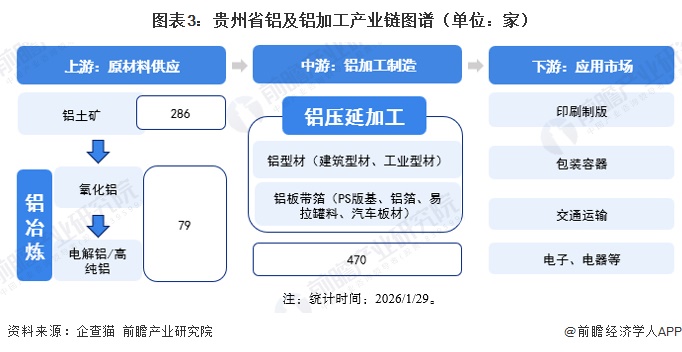 图表3：贵州省铝及铝加工产业链图谱（单位：家）
