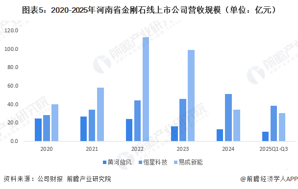 图表5：2020-2025年河南省金刚石线上市公司营收规模（单位：亿元）