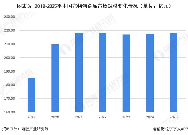 图表3：2019-2025年中国宠物狗食品市场规模变化情况（单位：亿元）