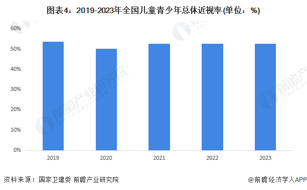 图表4：2019-2023年全国儿童青少年总体近视率(单位：%)