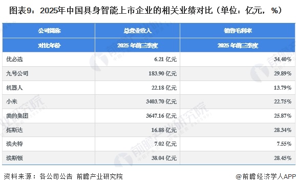 图表9：2025年中国具身智能上市企业的相关业绩对比（单位：亿元，%）
