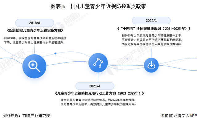 图表1：中国儿童青少年近视防控重点政策
