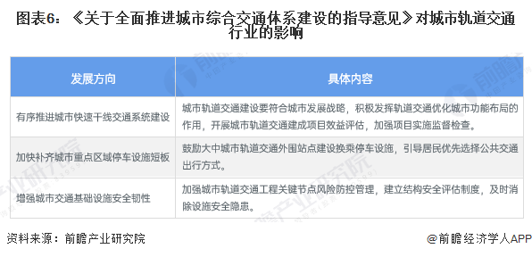 图表6：《关于全面推进城市综合交通体系建设的指导意见》对城市轨道交通行业的影响