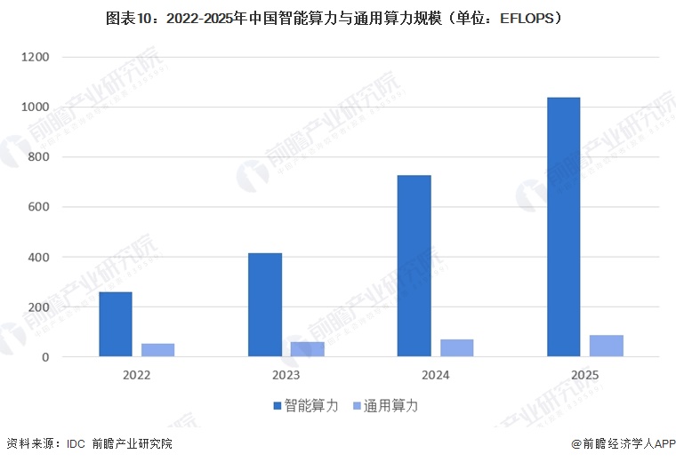 图表10：2022-2025年中国智能算力与通用算力规模（单位：EFLOPS）