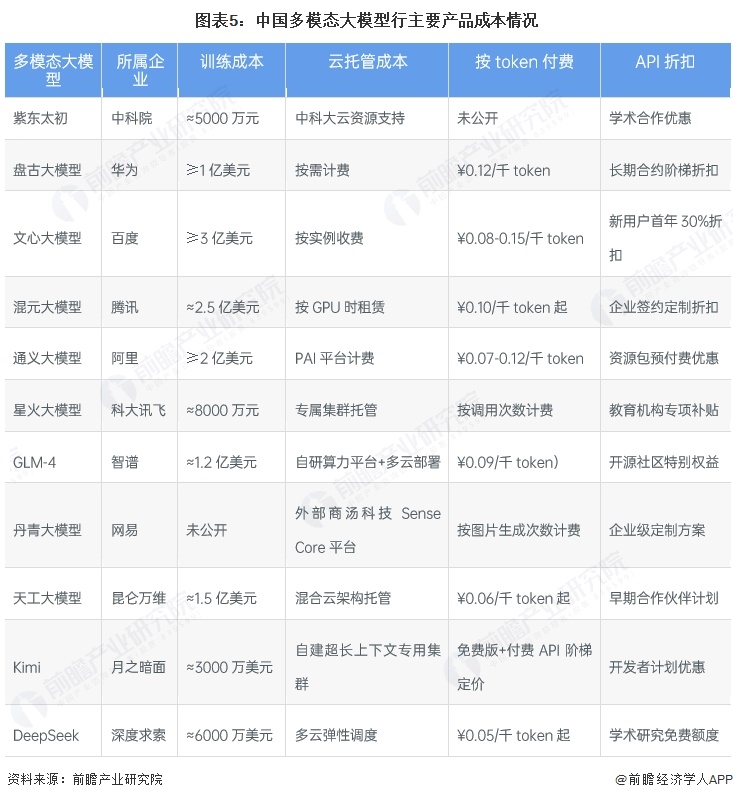 图表5：中国多模态大模型行主要产品成本情况