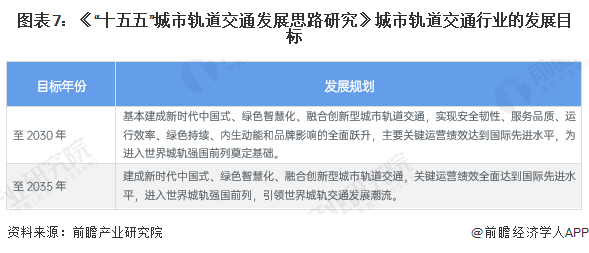 图表7：《“十五五”城市轨道交通发展思路研究》城市轨道交通行业的发展目标